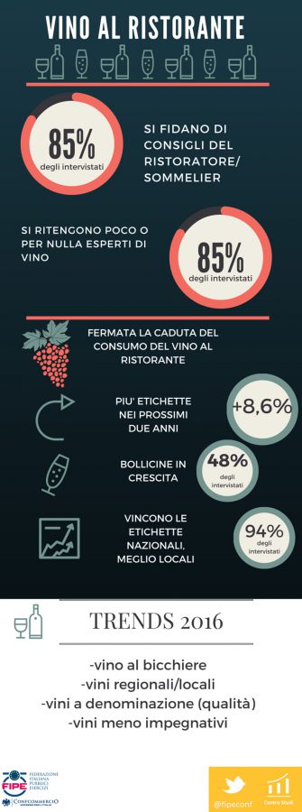 Vino, gli italiani lo preferiscono al ristorante