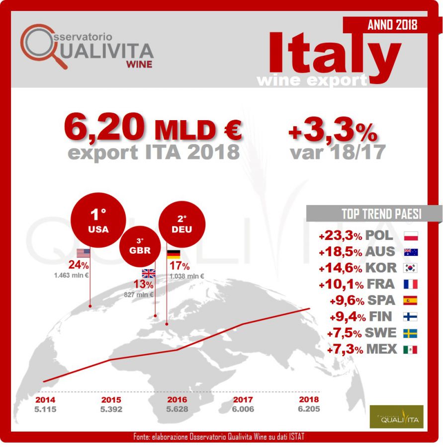 Export vino italiano +3,3% nel 2018