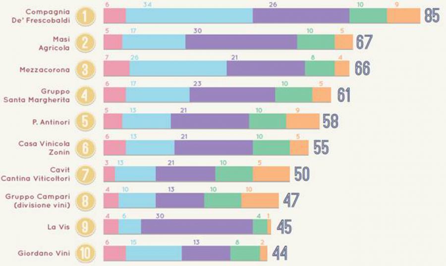 Il gusto digitale del vino italiano: le 10 aziende al top sul web
