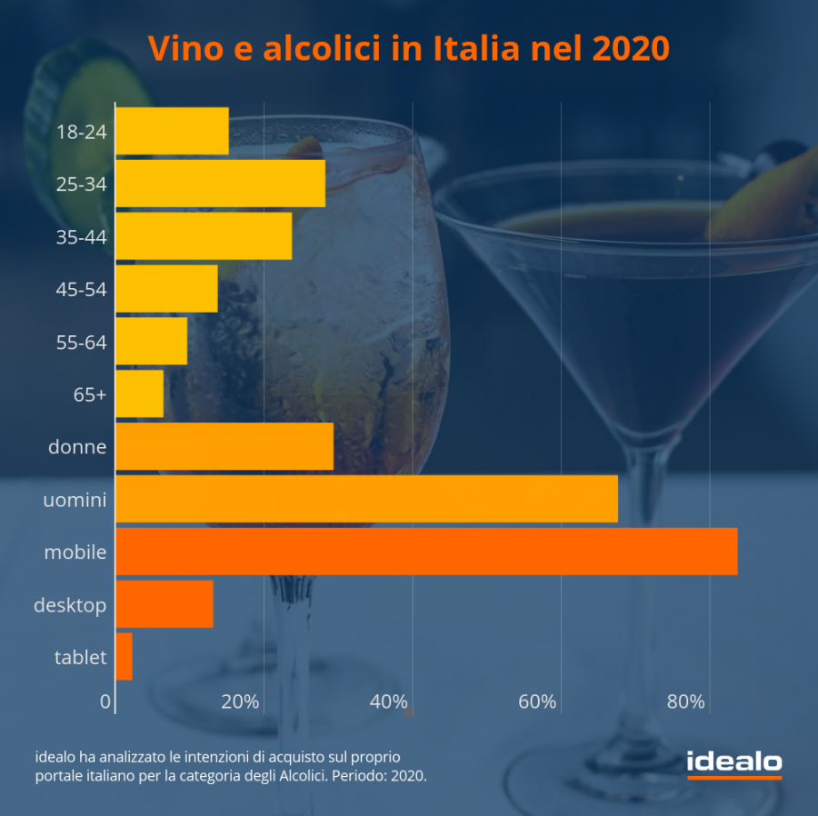 In Italia nel 2020 si beve online